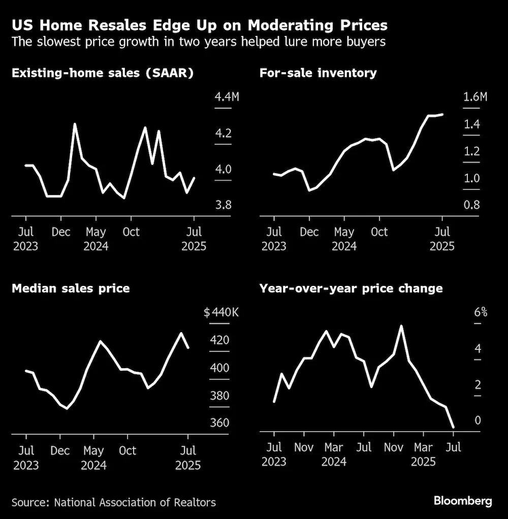 美国成屋销量因房价增速放缓而上升- 美指频道- 市场矩阵(MarketMatrix.net)
