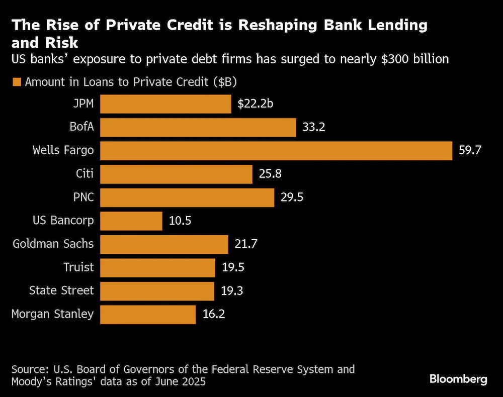 穆迪警告：美国银行业的私人信贷敞口高达3000亿美元- 道指频道- 市场矩阵(MarketMatrix.net)