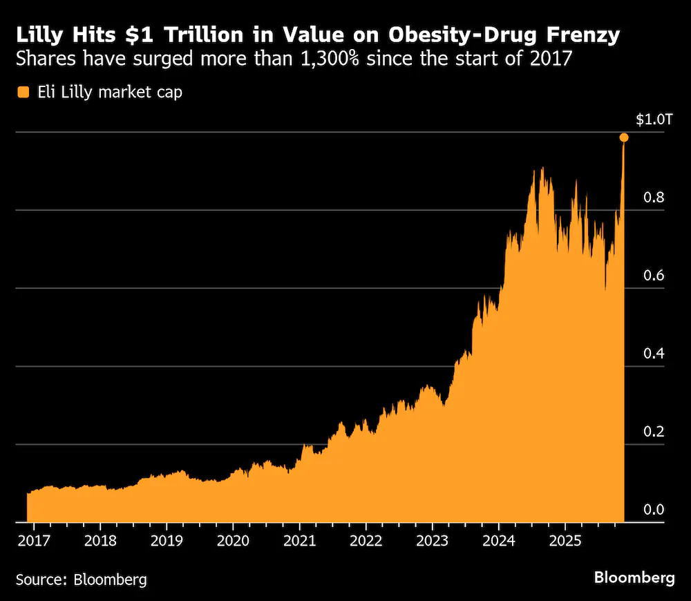 礼来公司凭借减肥药物跻身万亿美元市值俱乐部- 美国股市- 市场矩阵(MarketMatrix.net)