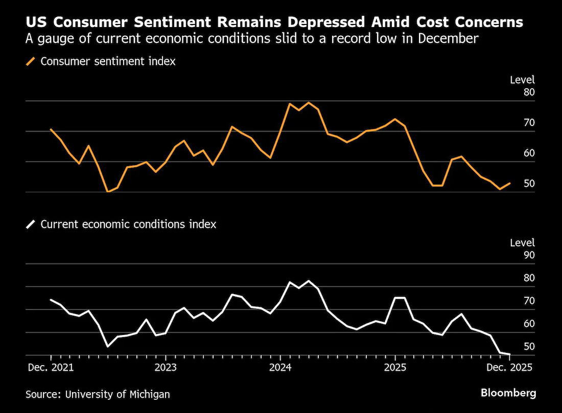 财务担忧加剧，美国消费者信心指数温和回落- 美指频道- 市场矩阵(MarketMatrix.net)