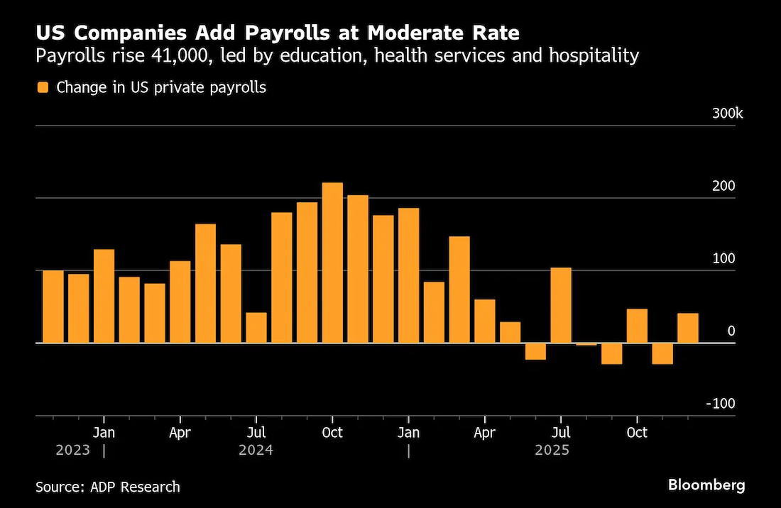 ADP数据显示：美国企业12月新增就业岗位不及预期- 美指频道- 市场矩阵(MarketMatrix.net)