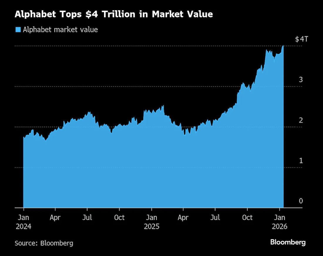 谷歌市值突破4万亿美元，坐稳人工智能热潮最大赢家宝座- 美国股市- 市场矩阵(MarketMatrix.net)
