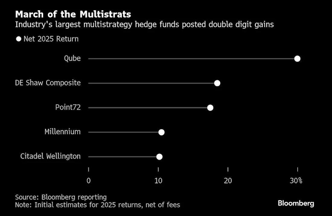 对冲基金乱世掘金，斩获2009年以来最佳年度表现- 宏观要闻- 市场矩阵(MarketMatrix.net)