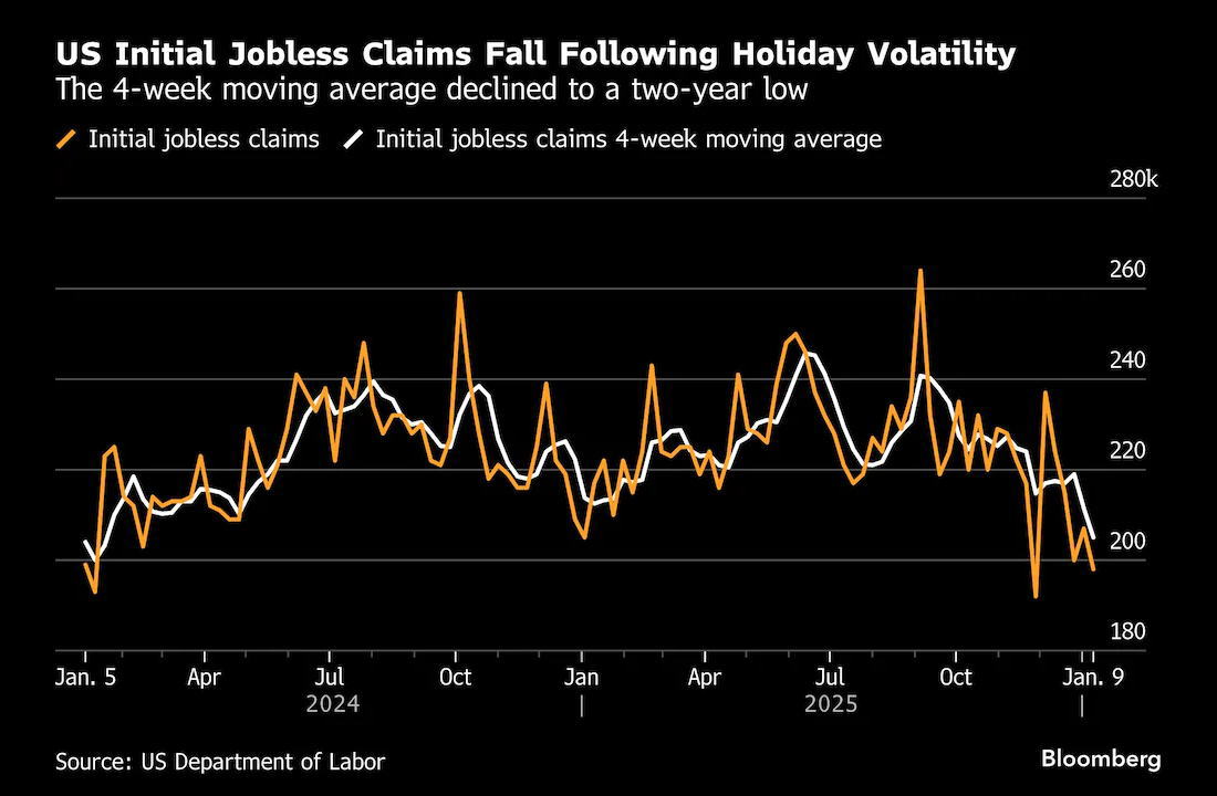 美国上周初请失业救济人数降至20万以下，低于所有经济学家预期- 美指频道- 市场矩阵(MarketMatrix.net)