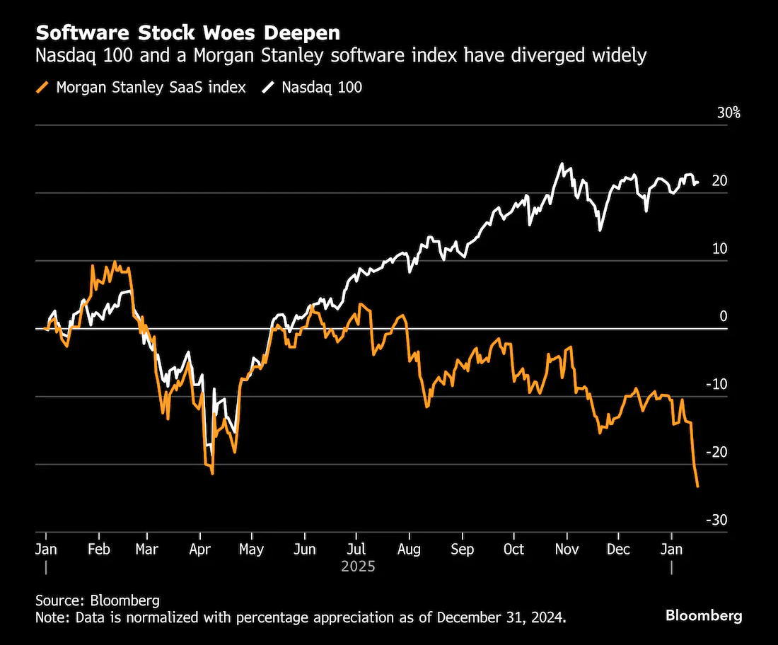 新人工智能技术引发恐慌，软件股迎来2022年以来最差开年表现- 美国股市- 市场矩阵(MarketMatrix.net)