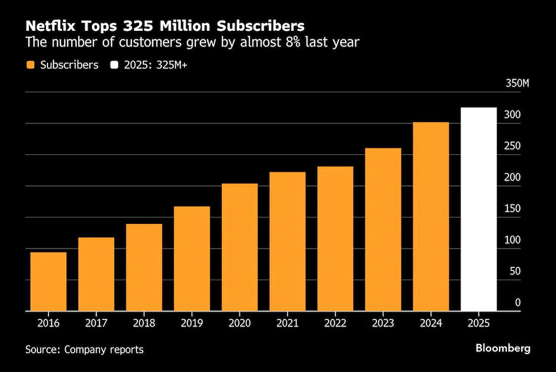 节目制作投入增加将导致网飞2026年利润下滑- 美国股市- 市场矩阵(MarketMatrix.net)