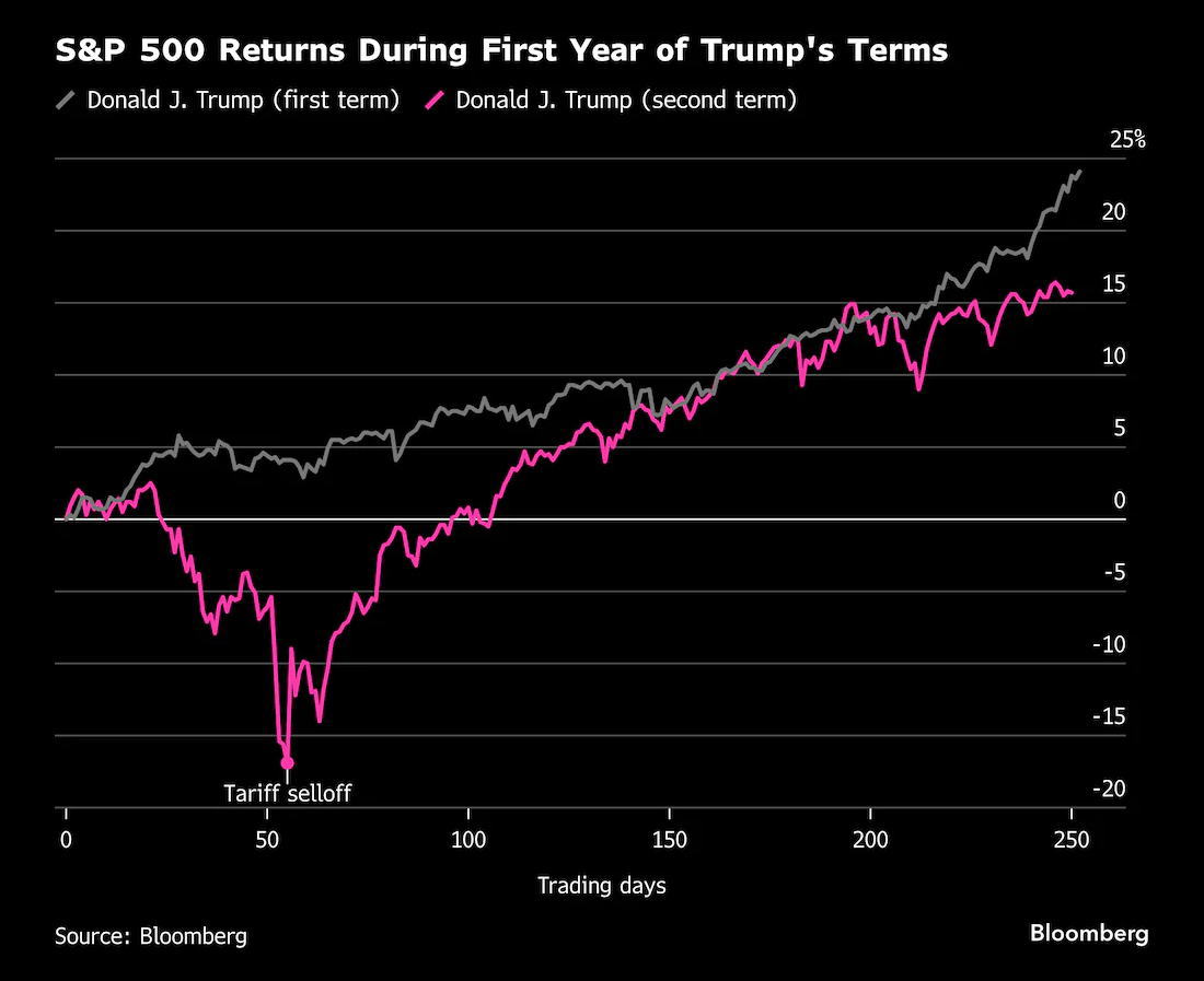 特朗普执政首年，全球股市表现远超标普500指数- 美国股市- 市场矩阵(MarketMatrix.net)