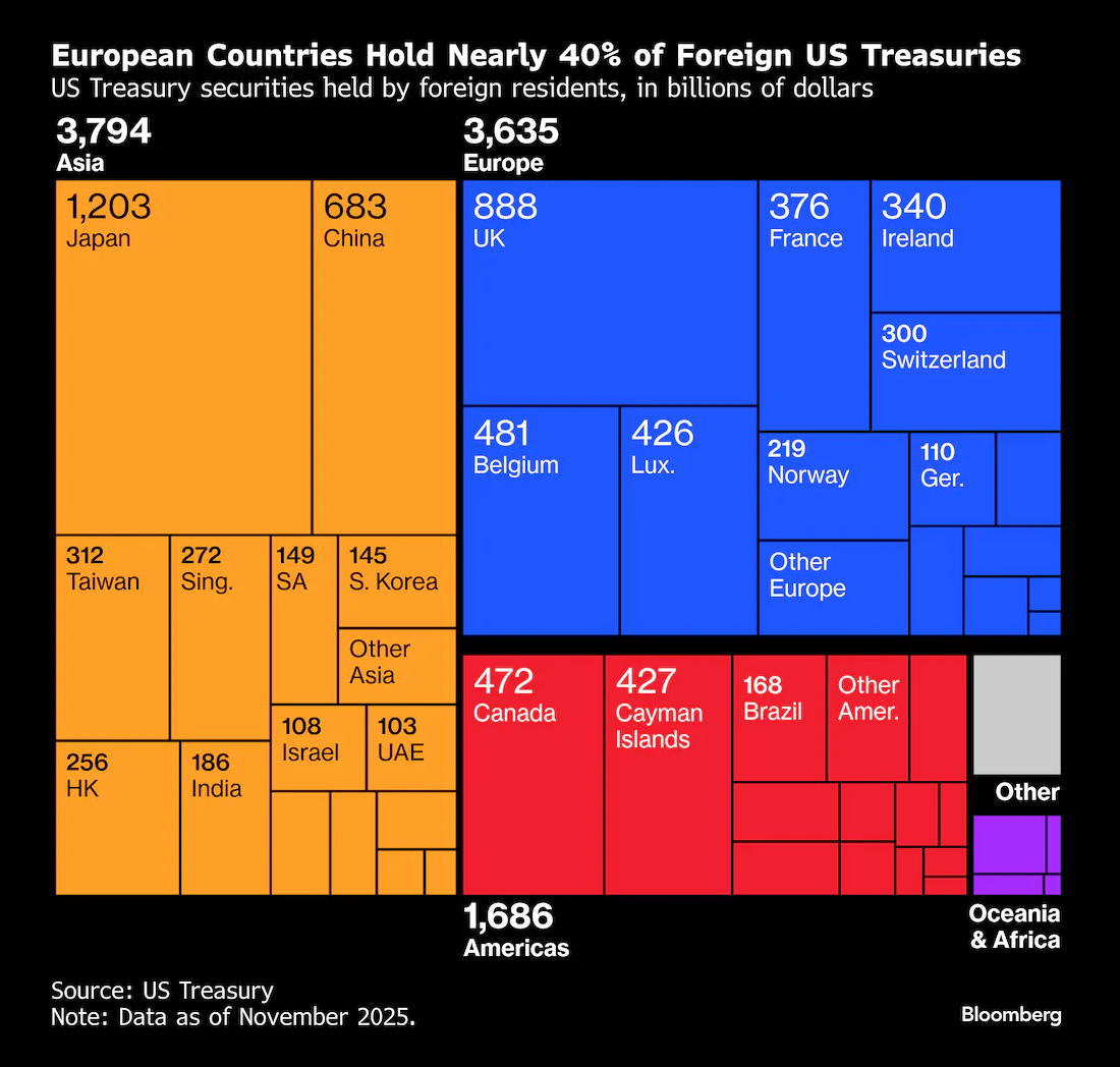 特朗普威胁若欧洲抛售美国资产将采取“重大报复” - 美指频道- 市场矩阵(MarketMatrix.net)