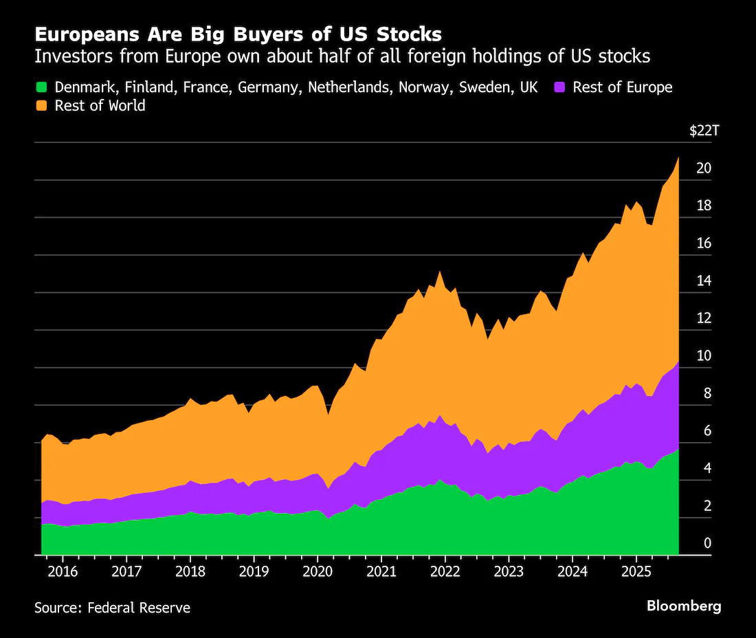 华尔街面临新风险：欧洲投资者“撤资潮”来袭- 美国股市- 市场矩阵(MarketMatrix.net)