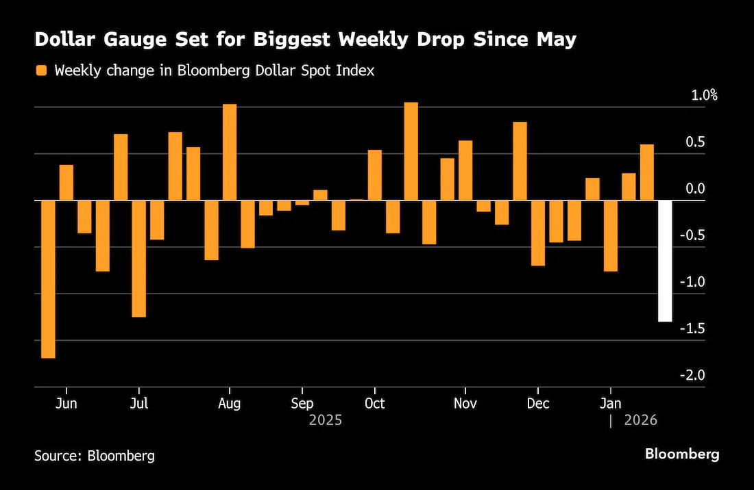 美国“政治梦魇”来袭，美元遭遇5月以来最惨一周- 美指频道- 市场矩阵(MarketMatrix.net)