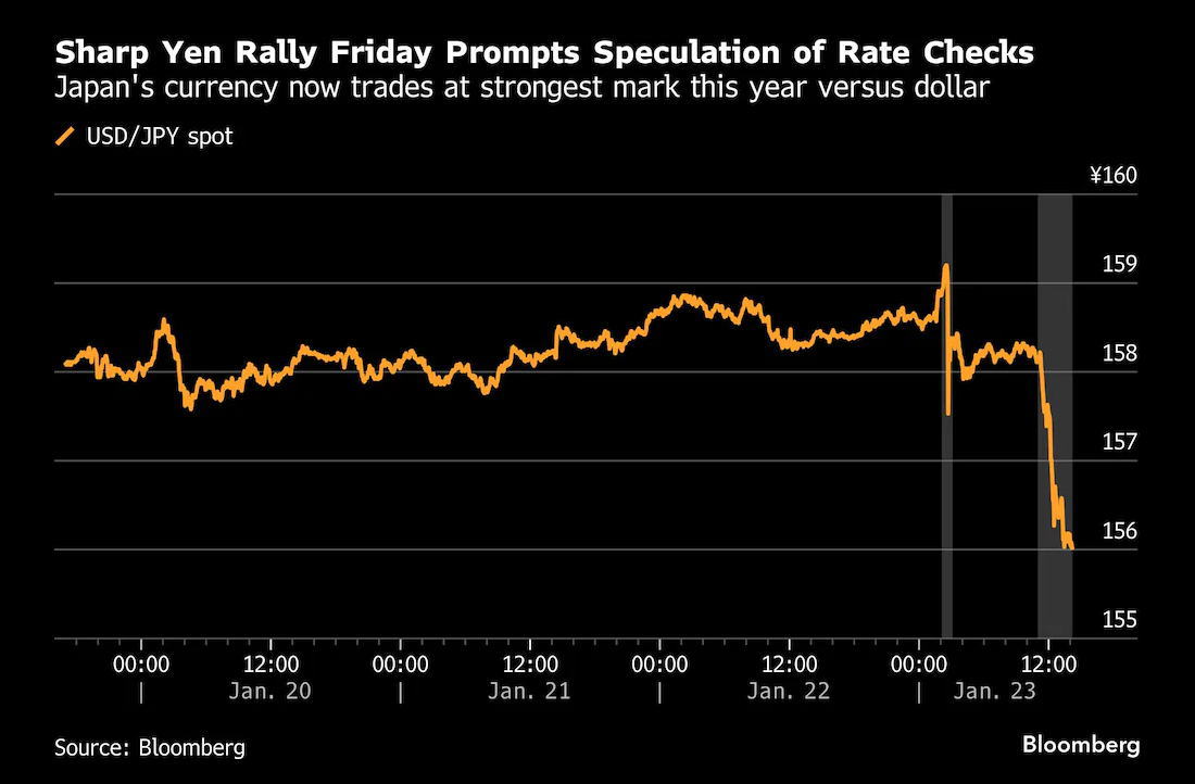 高市早苗发出警告后，日元干预预期拉响市场最高警报- 日元频道- 市场矩阵(MarketMatrix.net)