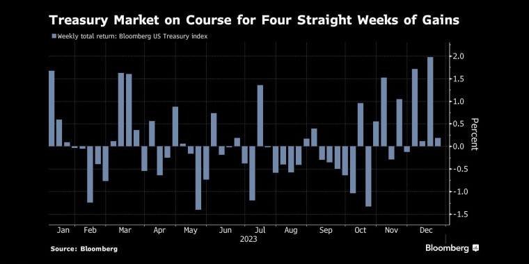 美国国债市场将连续四周上涨 - 行情走势分析 - 股指、黄金、外汇、原油 - 财经图表/统计图表/分析图表/经济指标【GDP-CPI-PMI-非农】 - 彭博社 - Bloomberg - 市场矩阵